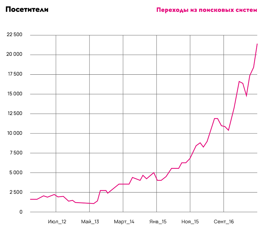 Поисковыий трафик вырос еще в пять раз Поисковыи? трафик вырос еще в пять раз